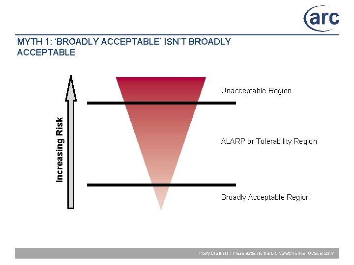 MYTH 1: ‘BROADLY ACCEPTABLE’ ISN’T BROADLY ACCEPTABLE Increasing Risk Unacceptable Region ALARP or Tolerability