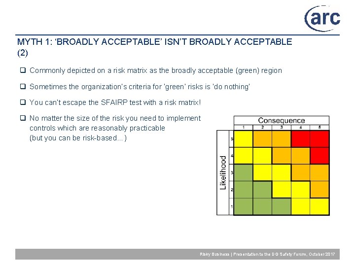 MYTH 1: ‘BROADLY ACCEPTABLE’ ISN’T BROADLY ACCEPTABLE (2) q Commonly depicted on a risk