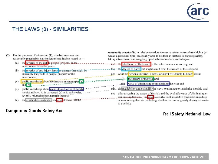 THE LAWS (3) - SIMILARITIES Dangerous Goods Safety Act Rail Safety National Law Risky