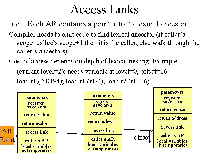 Access Links Idea: Each AR contains a pointer to its lexical ancestor. Compiler needs