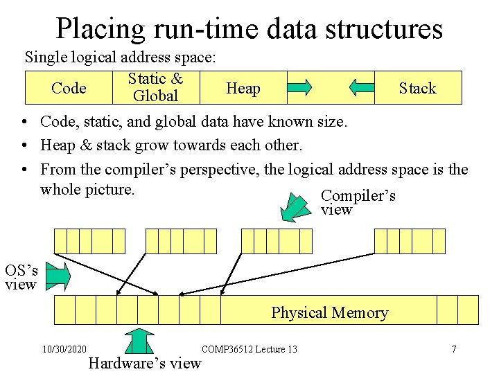 Placing run-time data structures Single logical address space: Static & Code Heap Global Stack