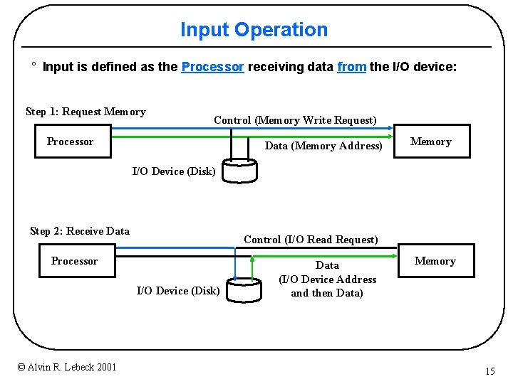 Input Operation ° Input is defined as the Processor receiving data from the I/O