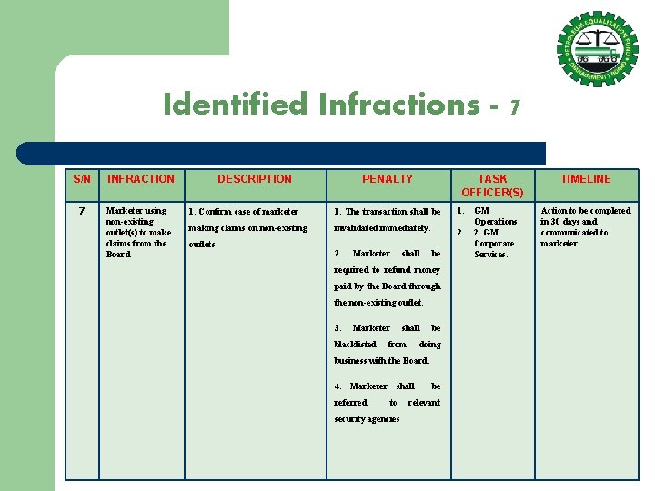 Identified Infractions - 7 S/N 7 INFRACTION Marketer using non-existing outlet(s) to make claims