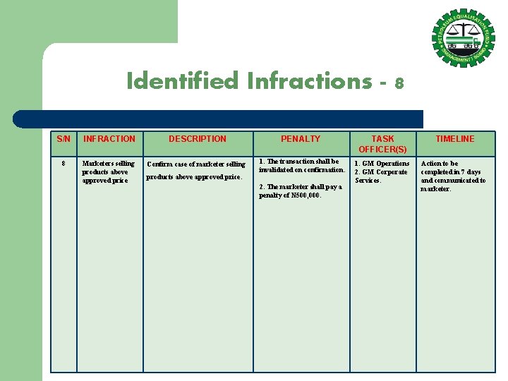 Identified Infractions - 8 S/N INFRACTION DESCRIPTION PENALTY TASK OFFICER(S) TIMELINE 8 Marketers selling