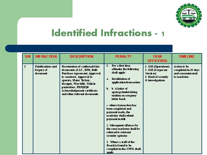 Identified Infractions - 1 S/N INFRACTION DESCRIPTION PENALTY TASK OFFICER(S) TIMELINE 1 Falsifications and