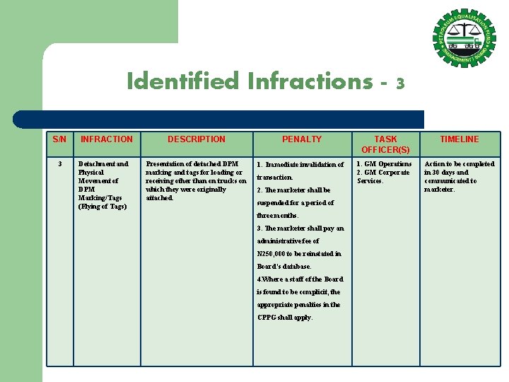 Identified Infractions - 3 S/N 3 INFRACTION Detachment and Physical Movement of DPM Marking/Tags