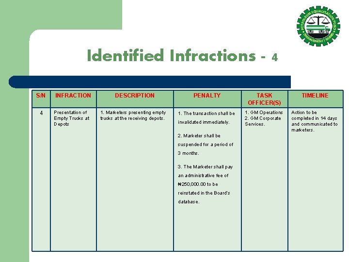 Identified Infractions - 4 S/N INFRACTION 4 Presentation of Empty Trucks at Depots DESCRIPTION