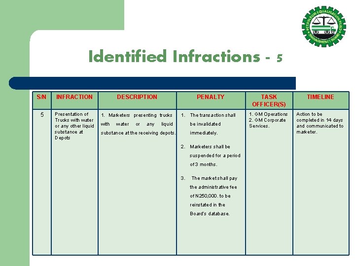 Identified Infractions - 5 S/N INFRACTION DESCRIPTION 5 Presentation of Trucks with water or