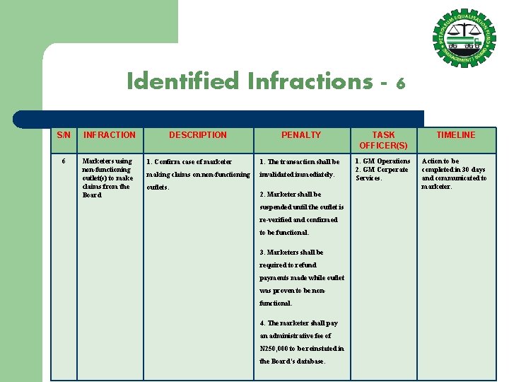 Identified Infractions - 6 S/N 6 INFRACTION Marketers using non-functioning outlet(s) to make claims
