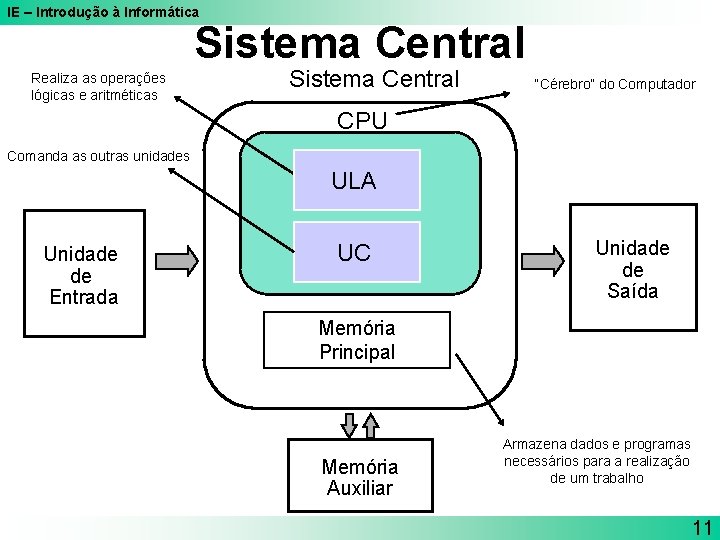 IE – Introdução à Informática Sistema Central Realiza as operações lógicas e aritméticas Sistema