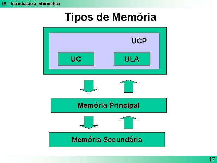 IE – Introdução à Informática Tipos de Memória UCP UC ULA Memória Principal Memória