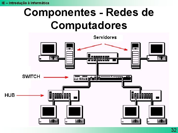 IE – Introdução à Informática Componentes - Redes de Computadores 32 