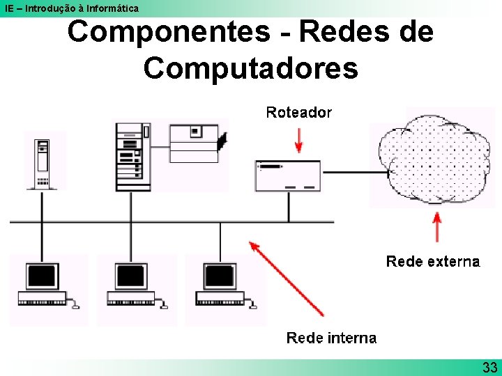 IE – Introdução à Informática Componentes - Redes de Computadores 33 IE – Introdução à Informática Componentes - Redes de Computadores 33