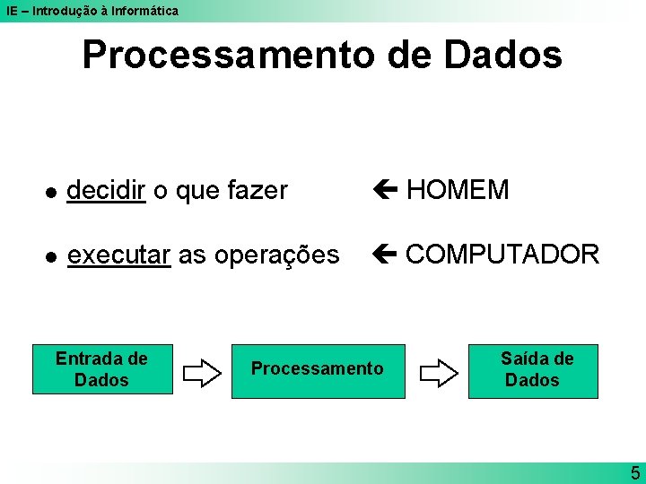 IE – Introdução à Informática Processamento de Dados decidir o que fazer HOMEM executar IE – Introdução à Informática Processamento de Dados decidir o que fazer HOMEM executar