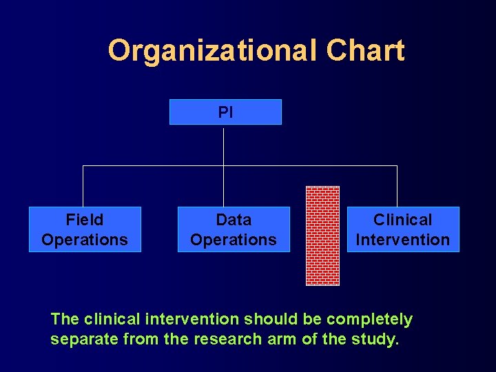 Organizational Chart PI Field Operations Data Operations Clinical Intervention The clinical intervention should be