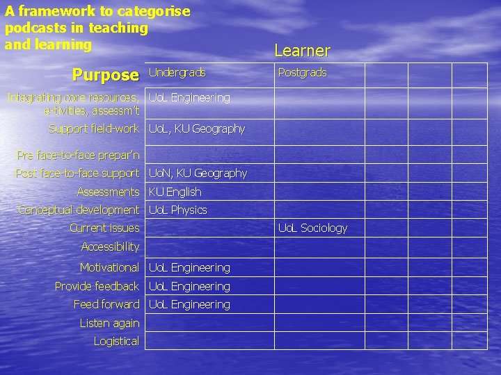 A framework to categorise podcasts in teaching and learning Purpose Undergrads Learner Postgrads Integrating