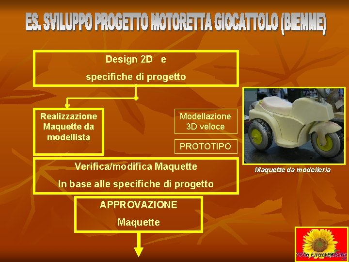 Design 2 D e specifiche di progetto Realizzazione Maquette da modellista Modellazione 3 D