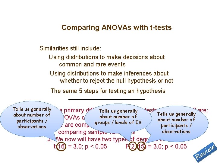 Comparing ANOVAs with t-tests Similarities still include: Using distributions to make decisions about common
