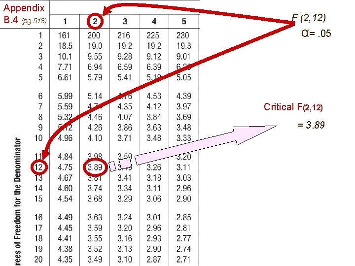 Appendix B. 4 (pg. 518) F (2, 12) α=. 05 Critical F(2, 12) =
