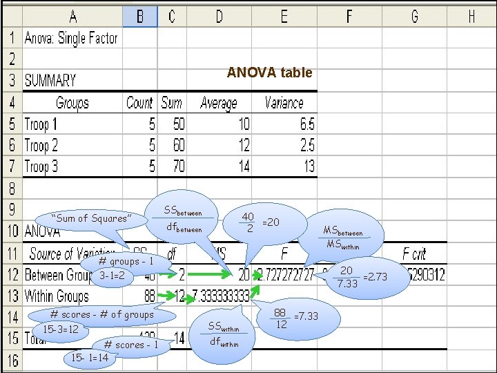 ANOVA table “Sum of Squares” SSbetween 40 =20 2 dfbetween # groups - 1