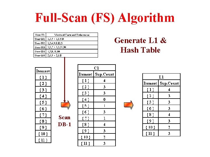 Full-Scan (FS) Algorithm Generate L 1 & Hash Table Scan DB-1 