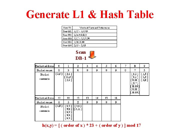 Generate L 1 & Hash Table Scan DB-1 h(x, y) = [ ( order
