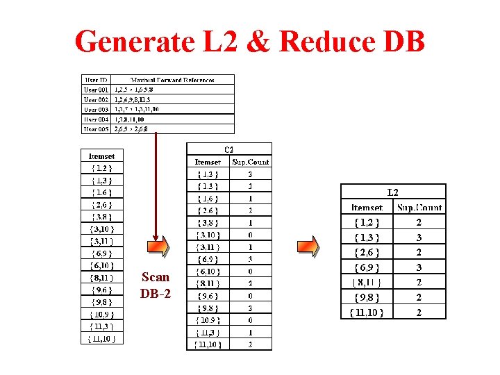 Generate L 2 & Reduce DB Scan DB-2 