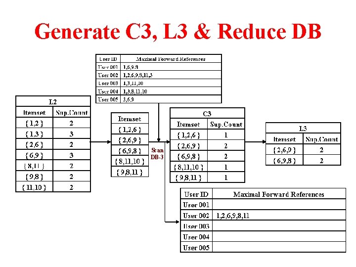 Generate C 3, L 3 & Reduce DB Scan DB-3 