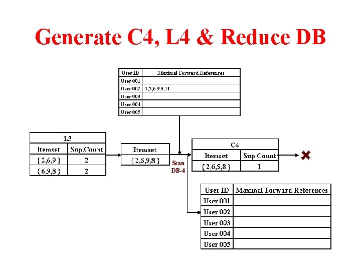 Generate C 4, L 4 & Reduce DB Scan DB-4 
