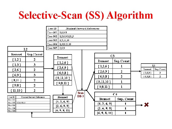 Selective-Scan (SS) Algorithm Scan DB-3 