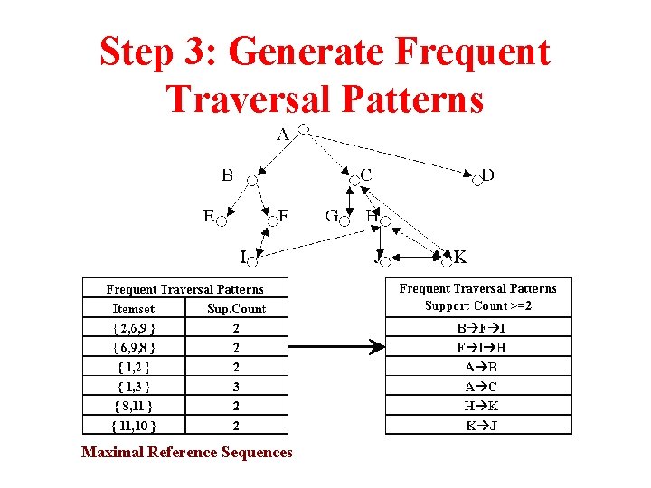 Step 3: Generate Frequent Traversal Patterns Maximal Reference Sequences 