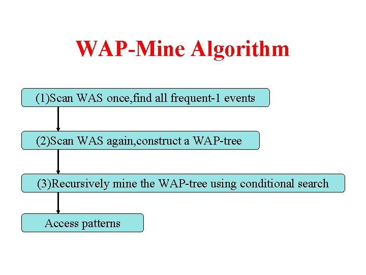 WAP-Mine Algorithm (1)Scan WAS once, find all frequent-1 events (2)Scan WAS again, construct a