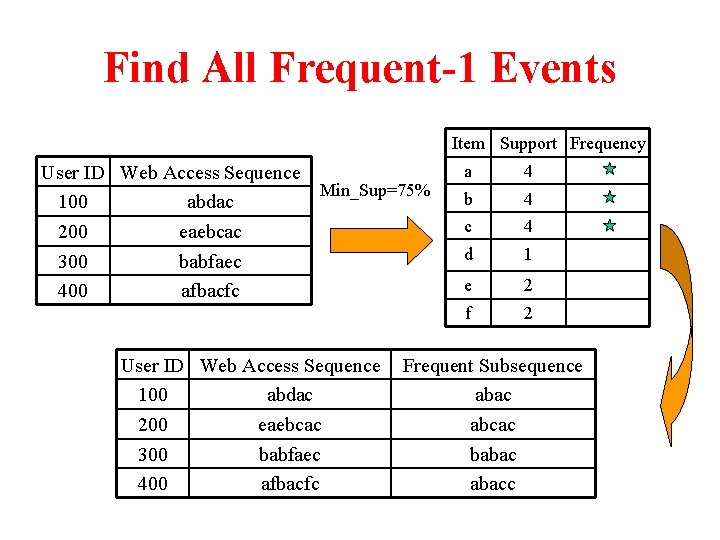 Find All Frequent-1 Events Item Support Frequency User ID Web Access Sequence Min_Sup=75% 100