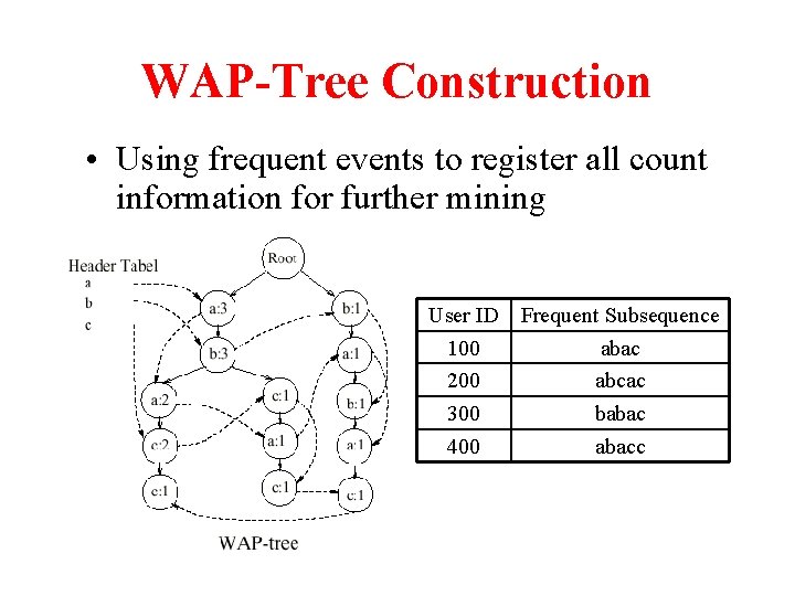 WAP-Tree Construction • Using frequent events to register all count information for further mining