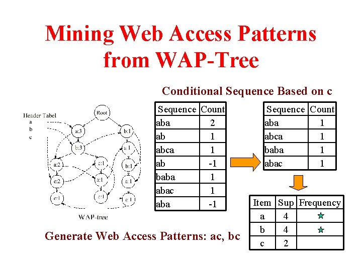 Mining Web Access Patterns from WAP-Tree Conditional Sequence Based on c Sequence Count aba