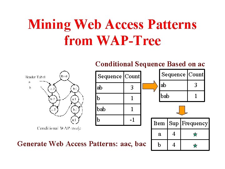 Mining Web Access Patterns from WAP-Tree Conditional Sequence Based on ac Sequence Count ab