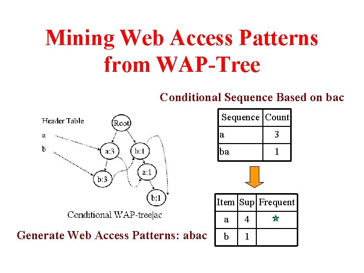 Mining Web Access Patterns from WAP-Tree Conditional Sequence Based on bac Sequence Count a