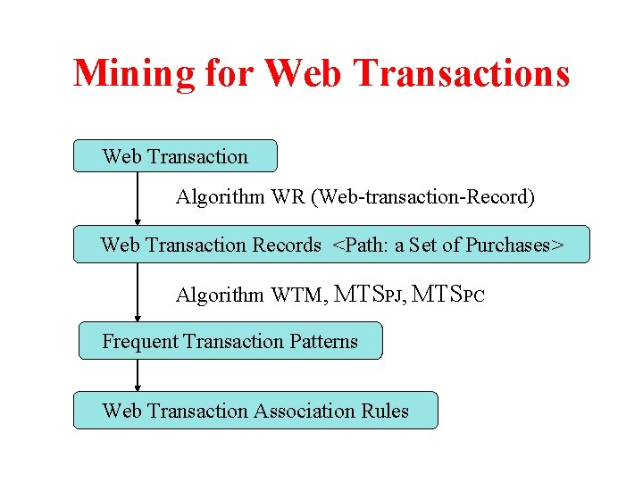 Mining for Web Transactions Web Transaction Algorithm WR (Web-transaction-Record) Web Transaction Records <Path: a