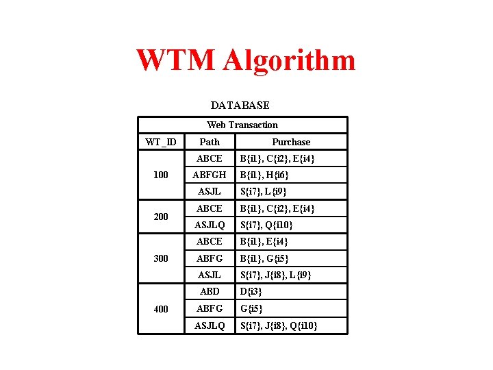 WTM Algorithm DATABASE Web Transaction WT_ID Path ABCE 100 200 300 400 Purchase B{i