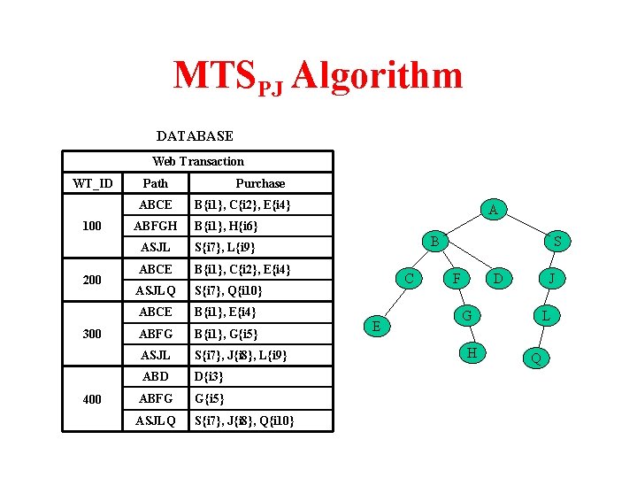 MTSPJ Algorithm DATABASE Web Transaction WT_ID Path ABCE 100 200 300 400 Purchase B{i