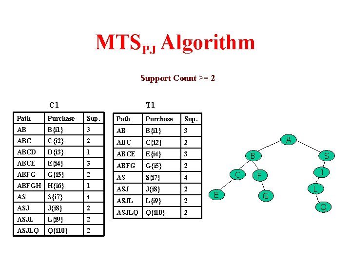 MTSPJ Algorithm Support Count >= 2 C 1 T 1 Path Purchase Sup. AB