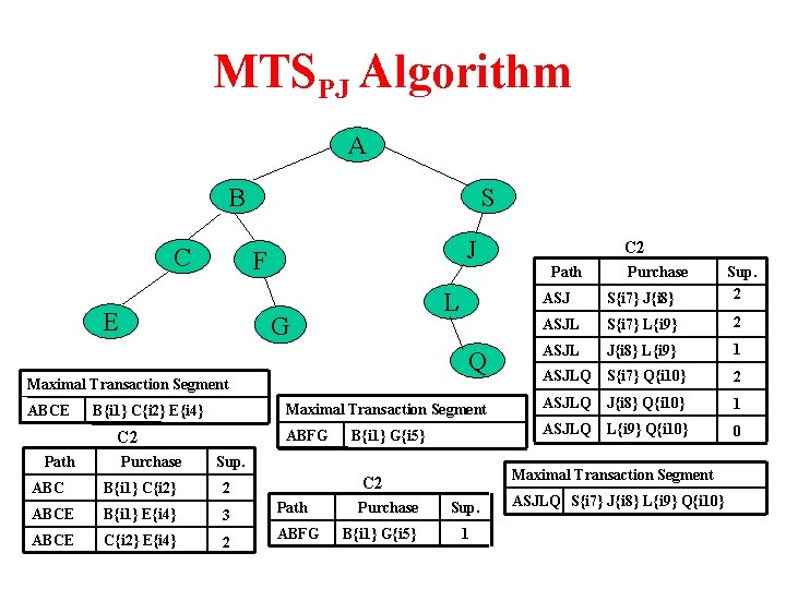 MTSPJ Algorithm A B C S J F E L G Q B{i 1}
