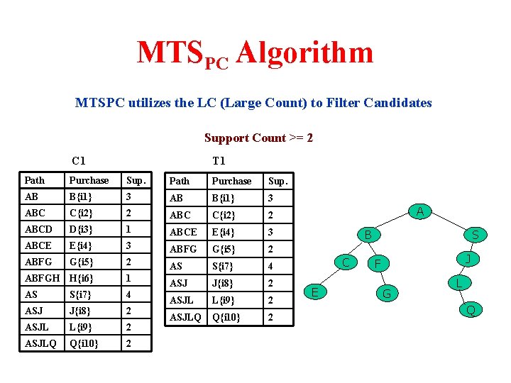 MTSPC Algorithm MTSPC utilizes the LC (Large Count) to Filter Candidates Support Count >=