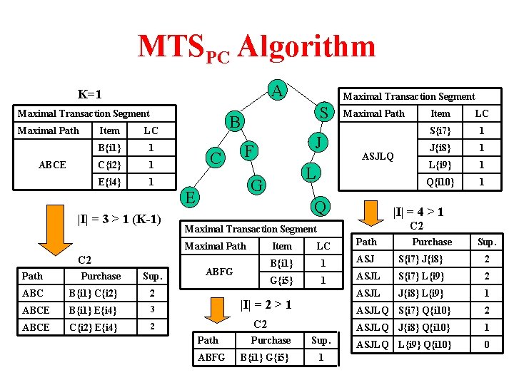 MTSPC Algorithm A K=1 Maximal Transaction Segment Maximal Path ABCE Item LC B{i 1}