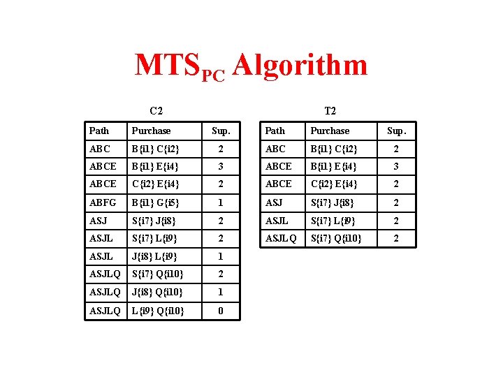 MTSPC Algorithm C 2 Path Purchase ABC T 2 Sup. Path Purchase Sup. B{i