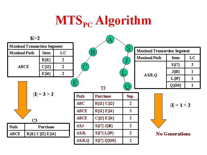 MTSPC Algorithm K=2 A Maximal Transaction Segment Maximal Path ABCE Item LC B{i 1}