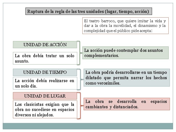 Ruptura de la regla de las tres unidades (lugar, tiempo, acción) El teatro barroco, Ruptura de la regla de las tres unidades (lugar, tiempo, acción) El teatro barroco,