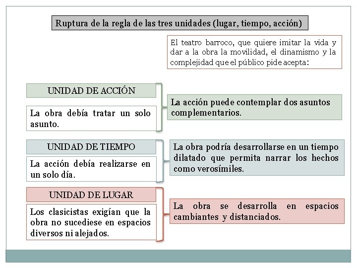 Ruptura de la regla de las tres unidades (lugar, tiempo, acción) El teatro barroco,