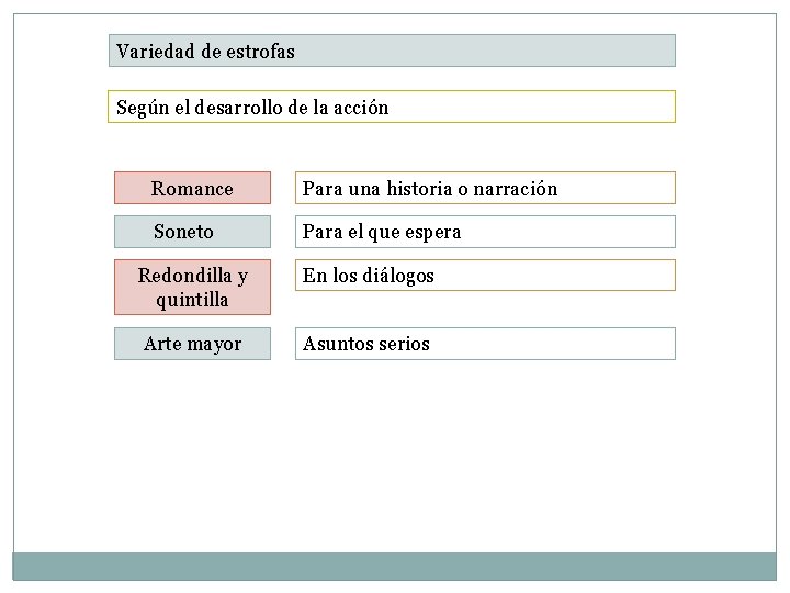 Variedad de estrofas Según el desarrollo de la acción Romance Para una historia o