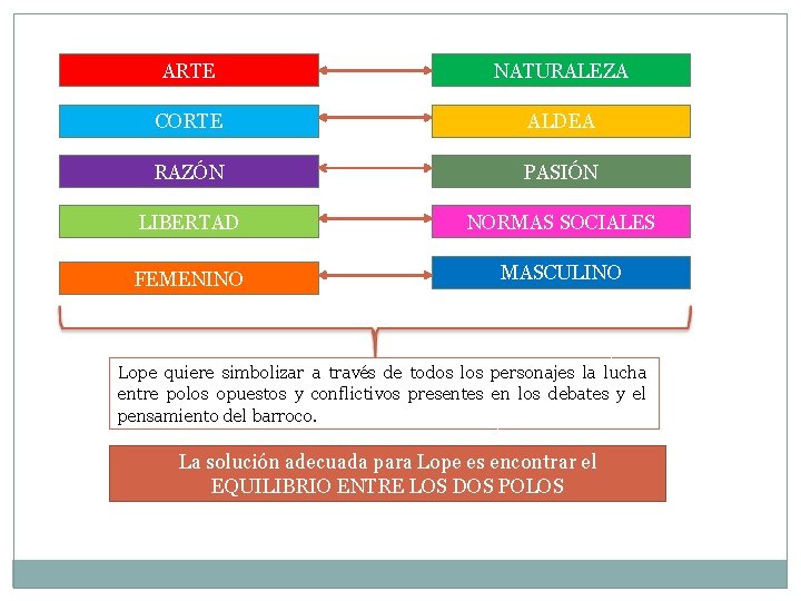 ARTE NATURALEZA CORTE ALDEA RAZÓN PASIÓN LIBERTAD NORMAS SOCIALES FEMENINO MASCULINO Lope quiere simbolizar